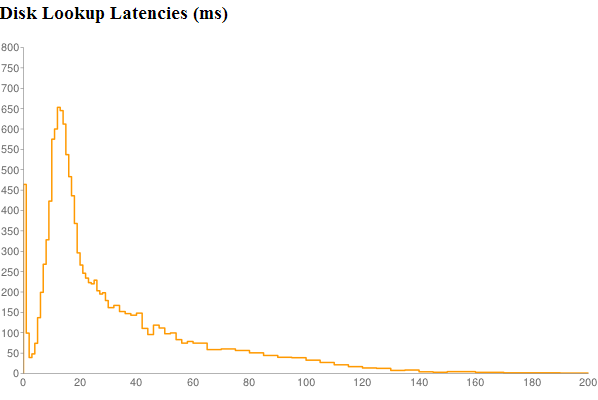 Disk Lookup Latencies