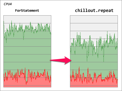 CPU usage with chillout