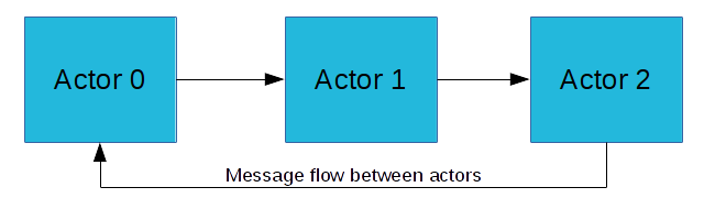 https://raw.githubusercontent.com/wiki/pothosware/PothosCore/images/schedex_actors.png