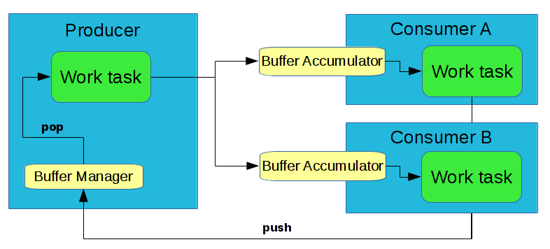 https://raw.githubusercontent.com/wiki/pothosware/PothosCore/images/schedex_buffermanager.png