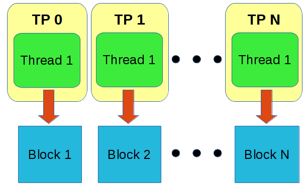 https://raw.githubusercontent.com/wiki/pothosware/PothosCore/images/schedex_threadperactor.png