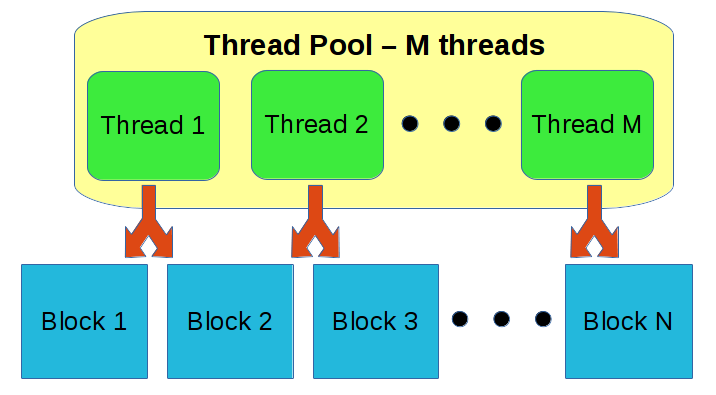 https://raw.githubusercontent.com/wiki/pothosware/PothosCore/images/schedex_threadsMN.png