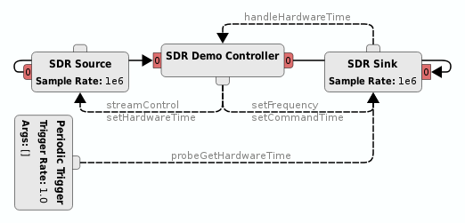 https://raw.githubusercontent.com/wiki/pothosware/PothosSoapy/images/sdr_demo_controller.png