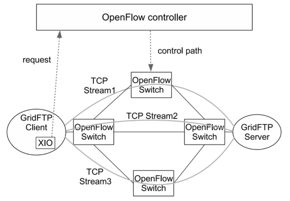  Parallel transfer of the conventional GridFTP