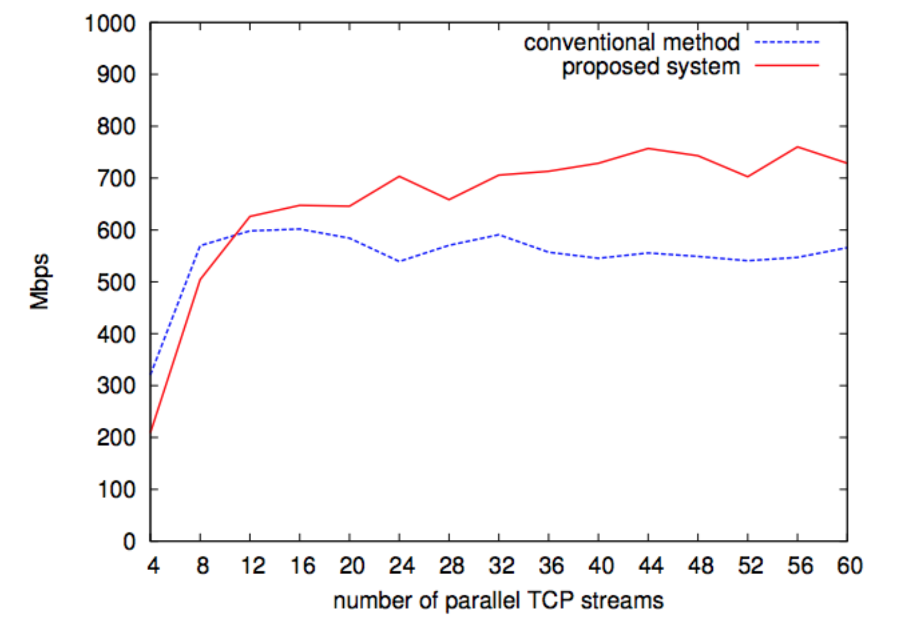  Parallel transfer of the conventional GridFTP