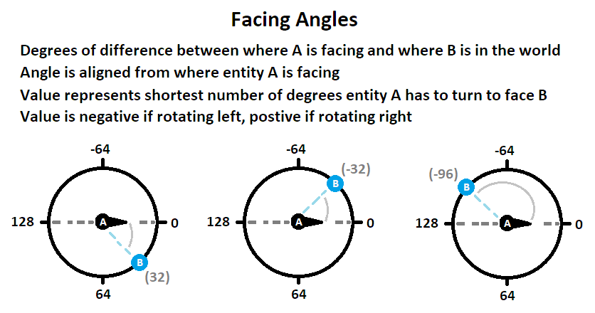 Diagram of facing angles