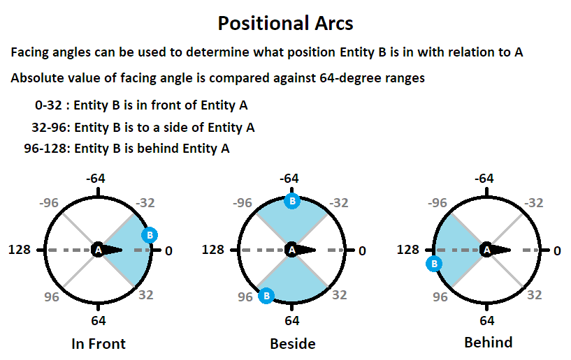 Diagram of positional arcs