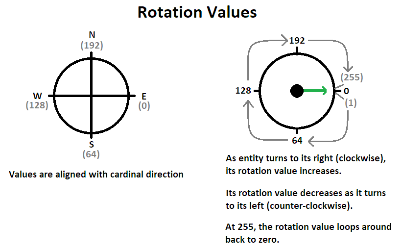 Diagram of rotation values