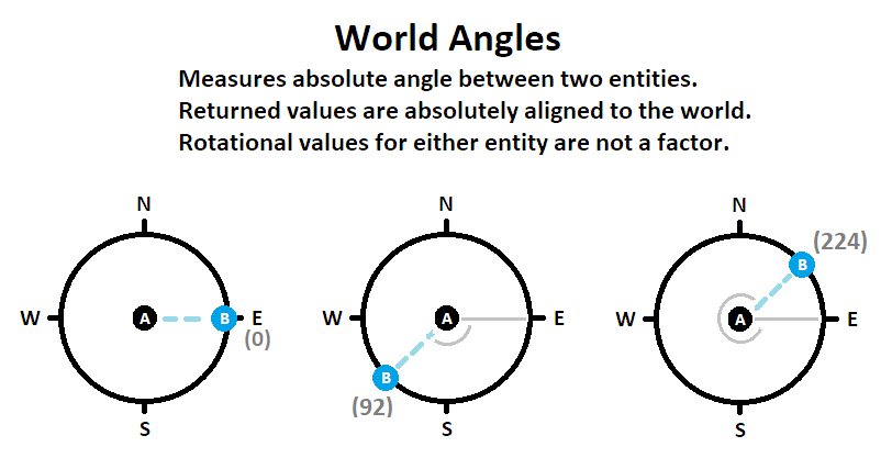 Diagram of world angles