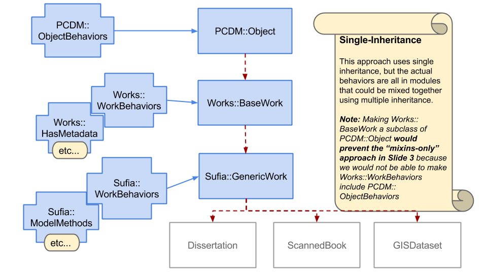 Diagram: Single Inheritance