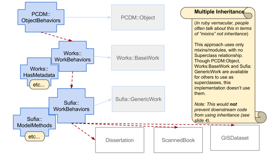 Diagram: Multiple Inheritance