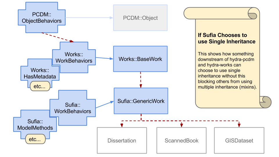 Diagram: Example use of Single Inheritance