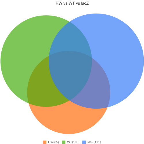 Venn diagram as output of the comparison