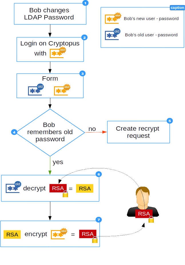 new LDAP password workflow