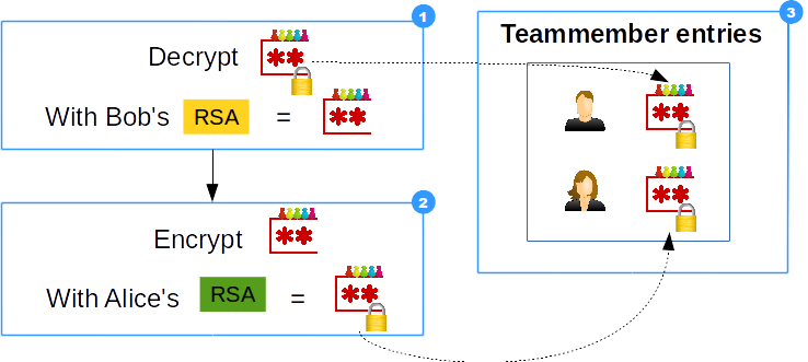 Add user to team work-flow