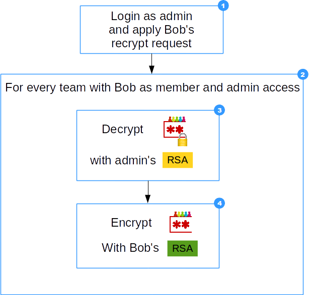 root process Bobs recrypt request