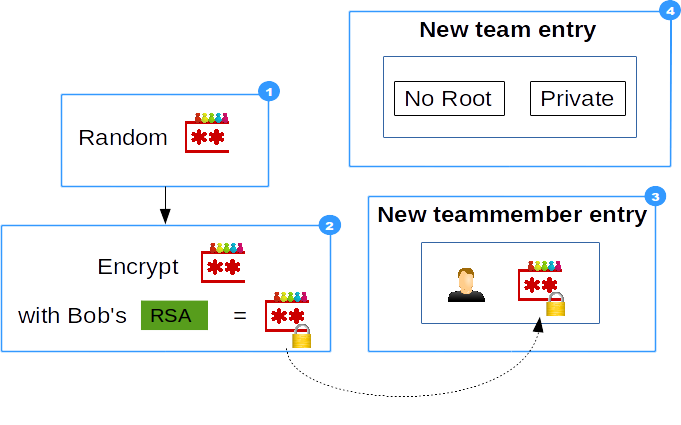 Create New Team work-flow