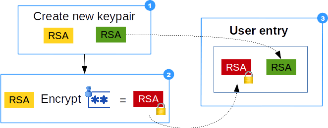 Create New User work-flow