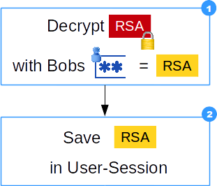 Login work-flow