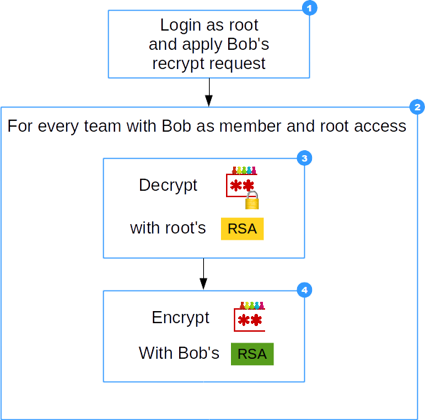 root process Bobs recrypt request