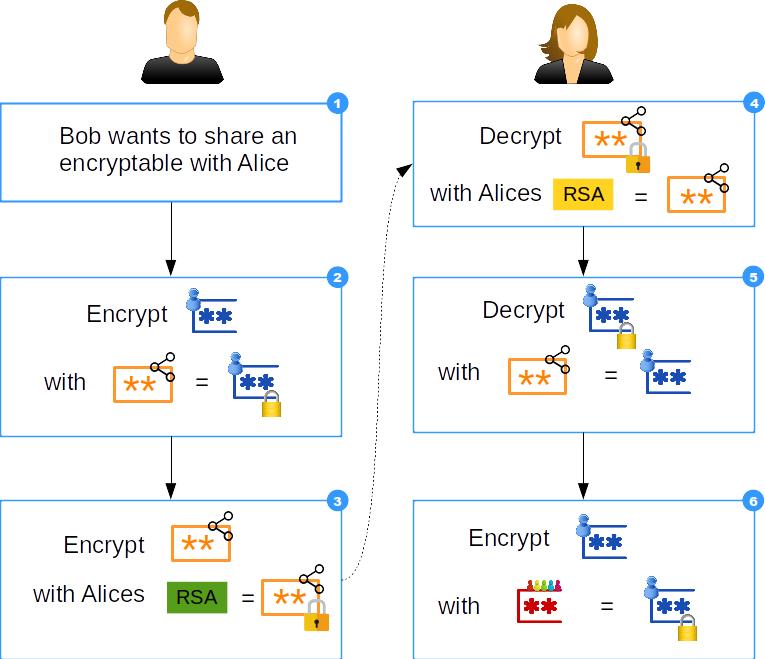 transfer encryptable workflow