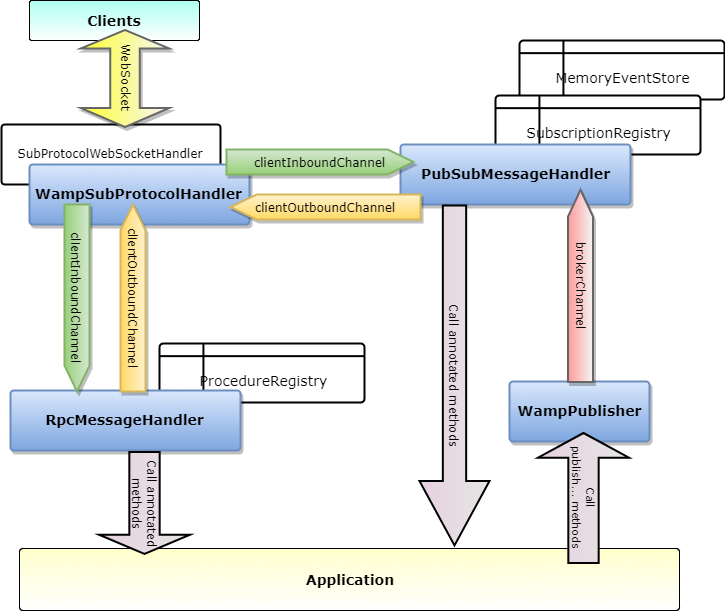 wamp2spring overview