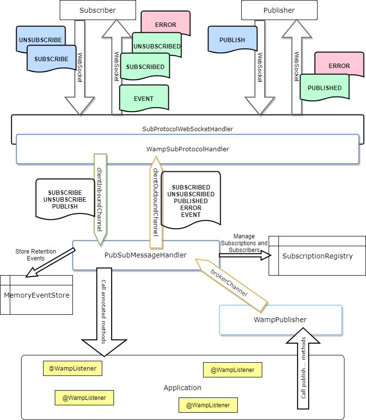 wamp2spring pubsub architecture