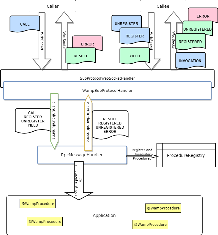 wampspring rpc architecture