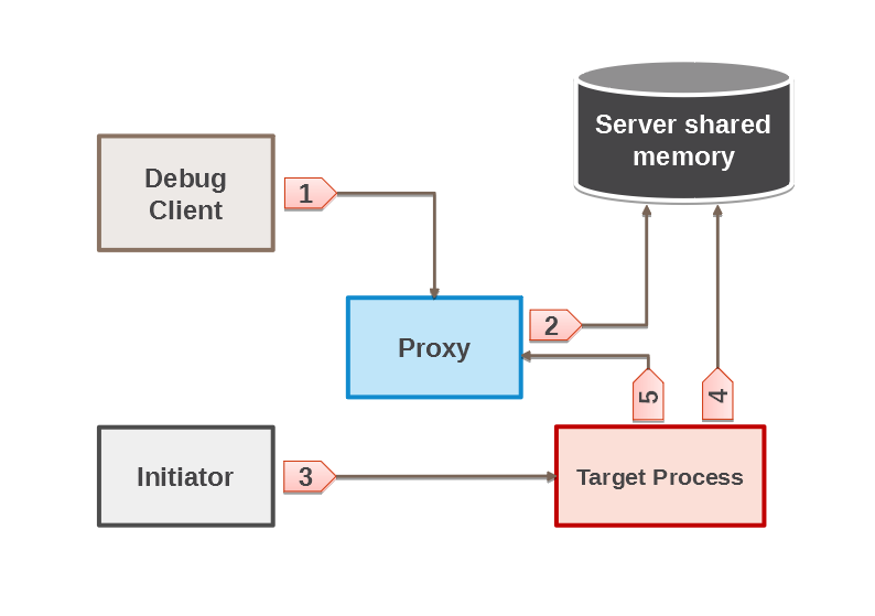 Debug with global breakpoint