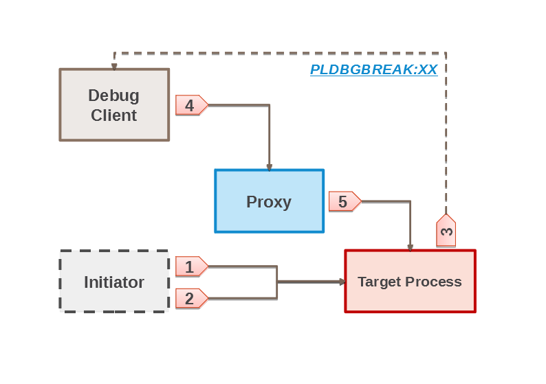 Debug with local breakpoint