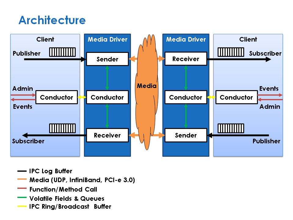 Driven architecture. Архитектура драйвера это. IPC протокол. Client Media. Event Driven Architecture.