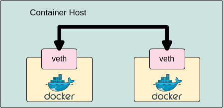 connect between docker containers with veth
