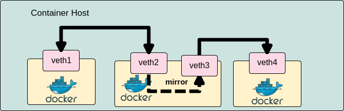 docker containers with port mirroring