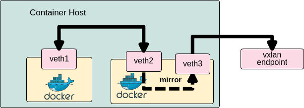 docker container/vxlan with port mirroring
