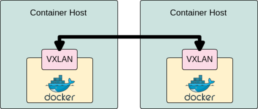 connect between docker containers with vxlan