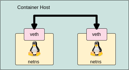 connect between netns containers with veth