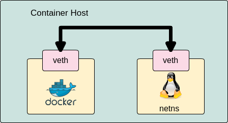 connect between docker container and netns container with veth
