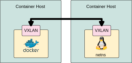 connect between docker container and netns container with vxlan