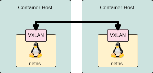 connect between netns containers with vxlan