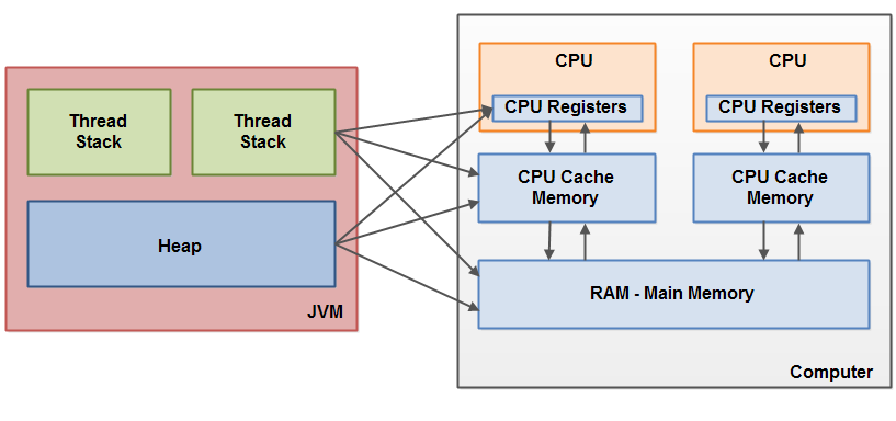 Java内存模型和硬件架构之间的桥接