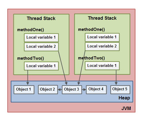 Java内存模型-多线程共享