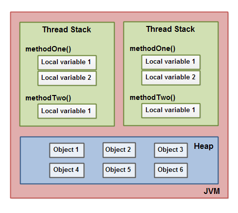 Java内存模型-线程栈区和堆区存储模型