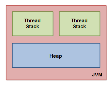 Java内存模型-线程栈区和堆区