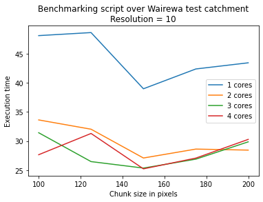 An example of a benchmarking plot run on a four core machine