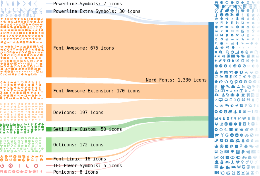 Nerd Fonts Sankey Diagram