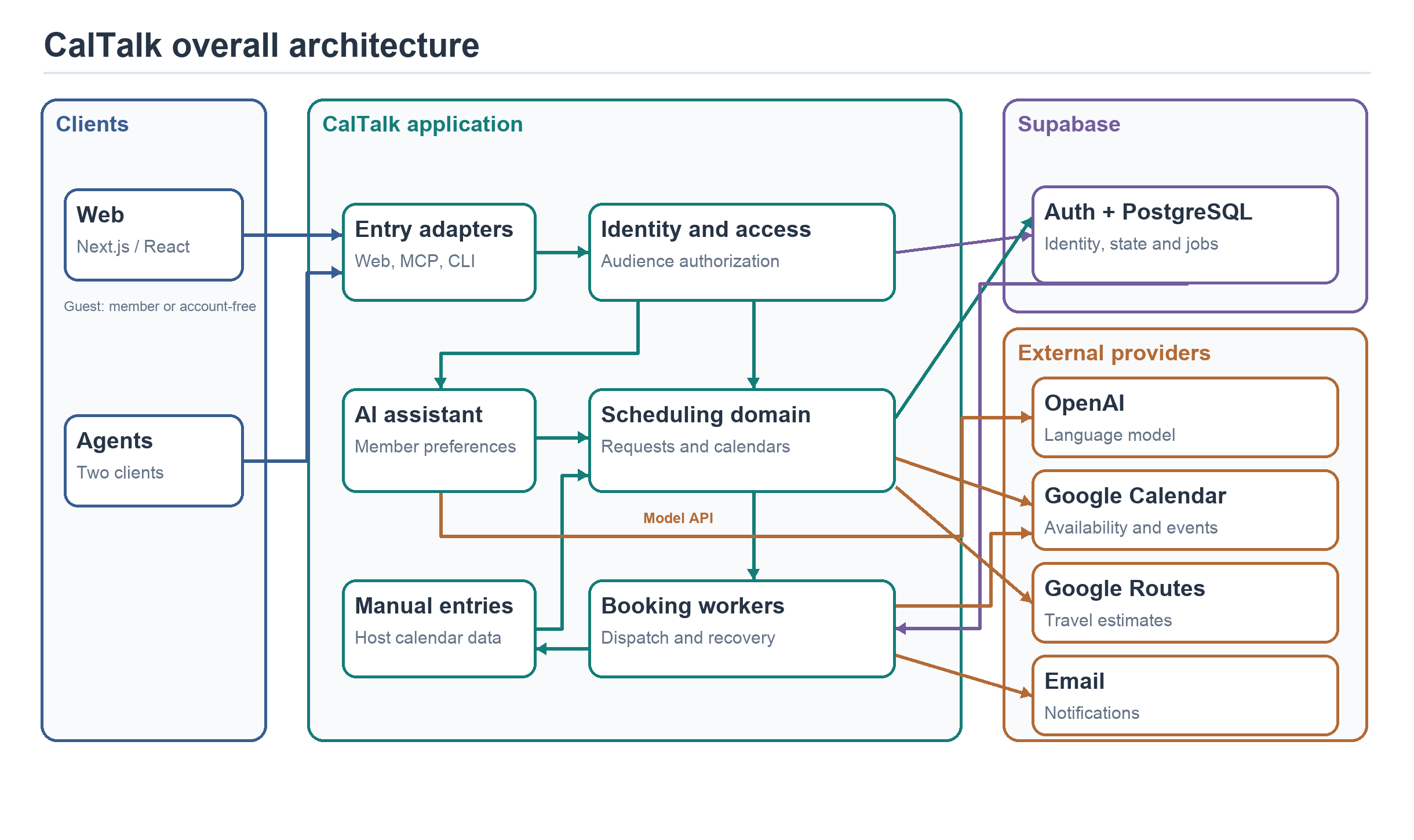 CalTalk overall architecture
