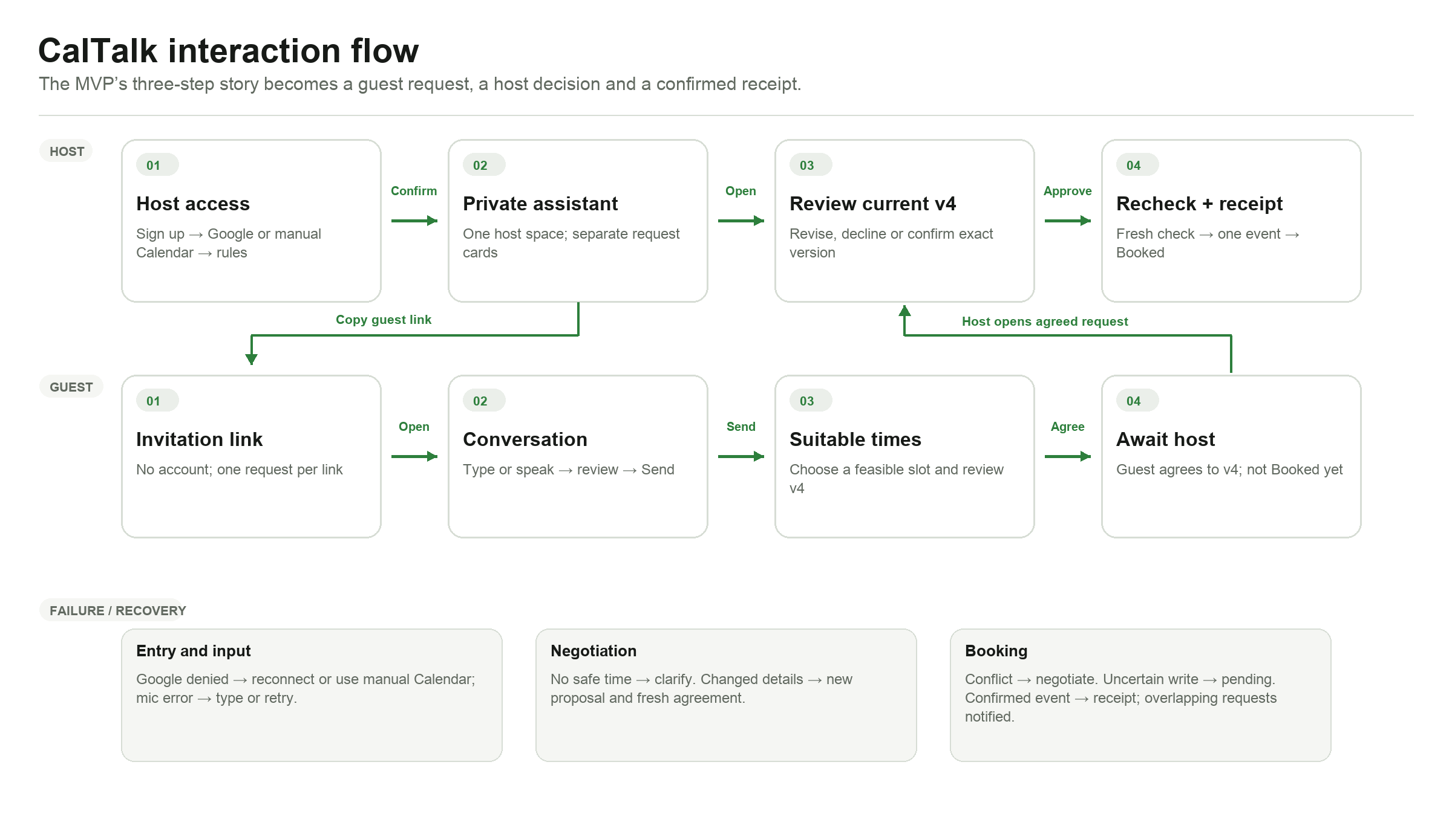 CalTalk scheduling flow with actions and failure paths