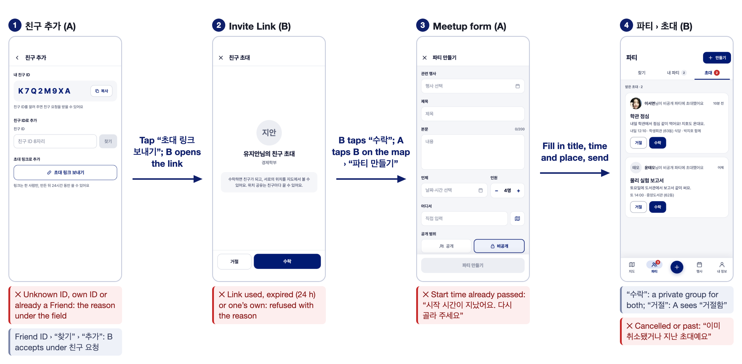 Flow 3: 친구 추가, Invite Link, Meetup form, 초대