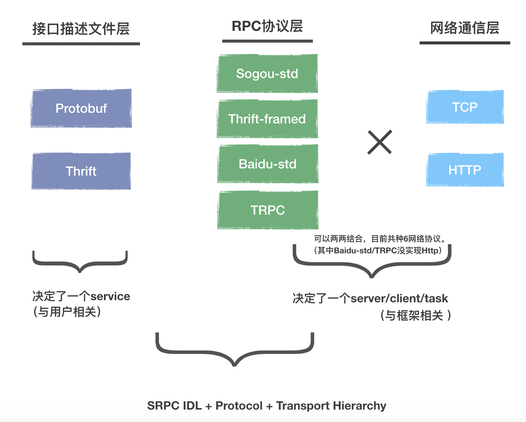 srpc_protocol_transport_hierarchy