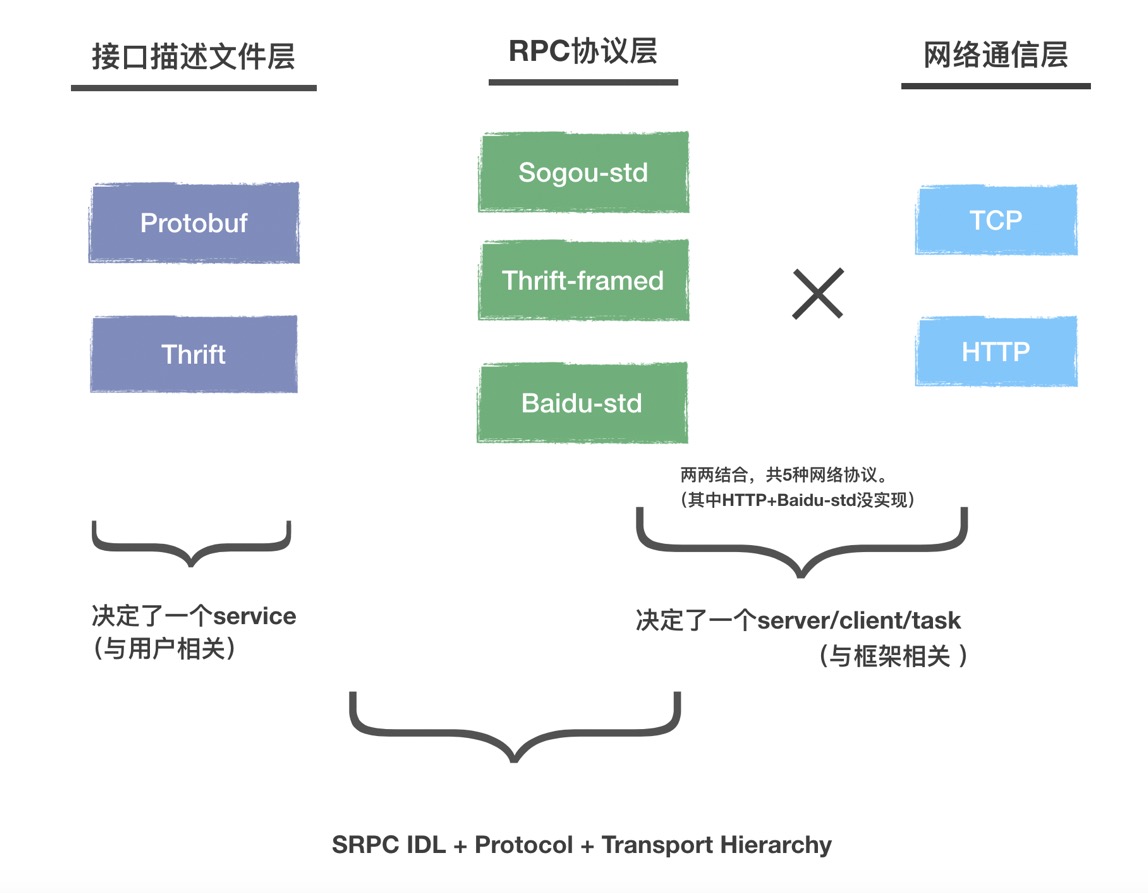 srpc_protocol_transport_hierarchy